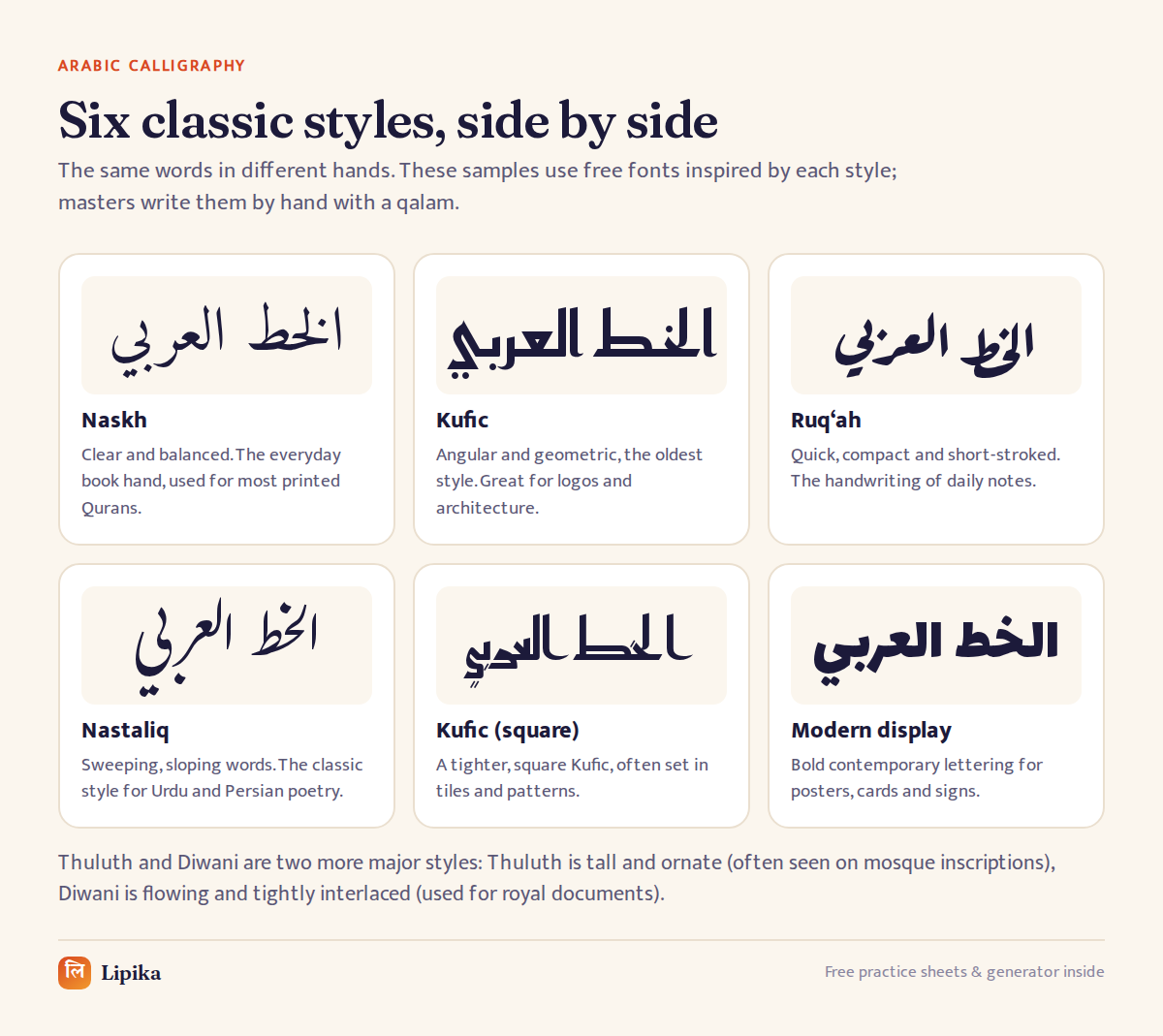 The phrase al-khatt al-arabi written in Naskh, Kufic, Ruq‘ah, Nastaliq, square Kufic and a modern display style