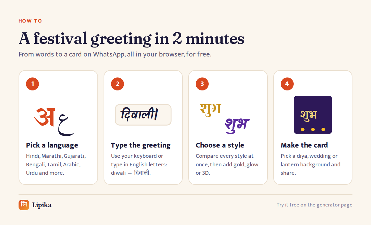 Four steps: pick a language, type the greeting, choose a style, make the card