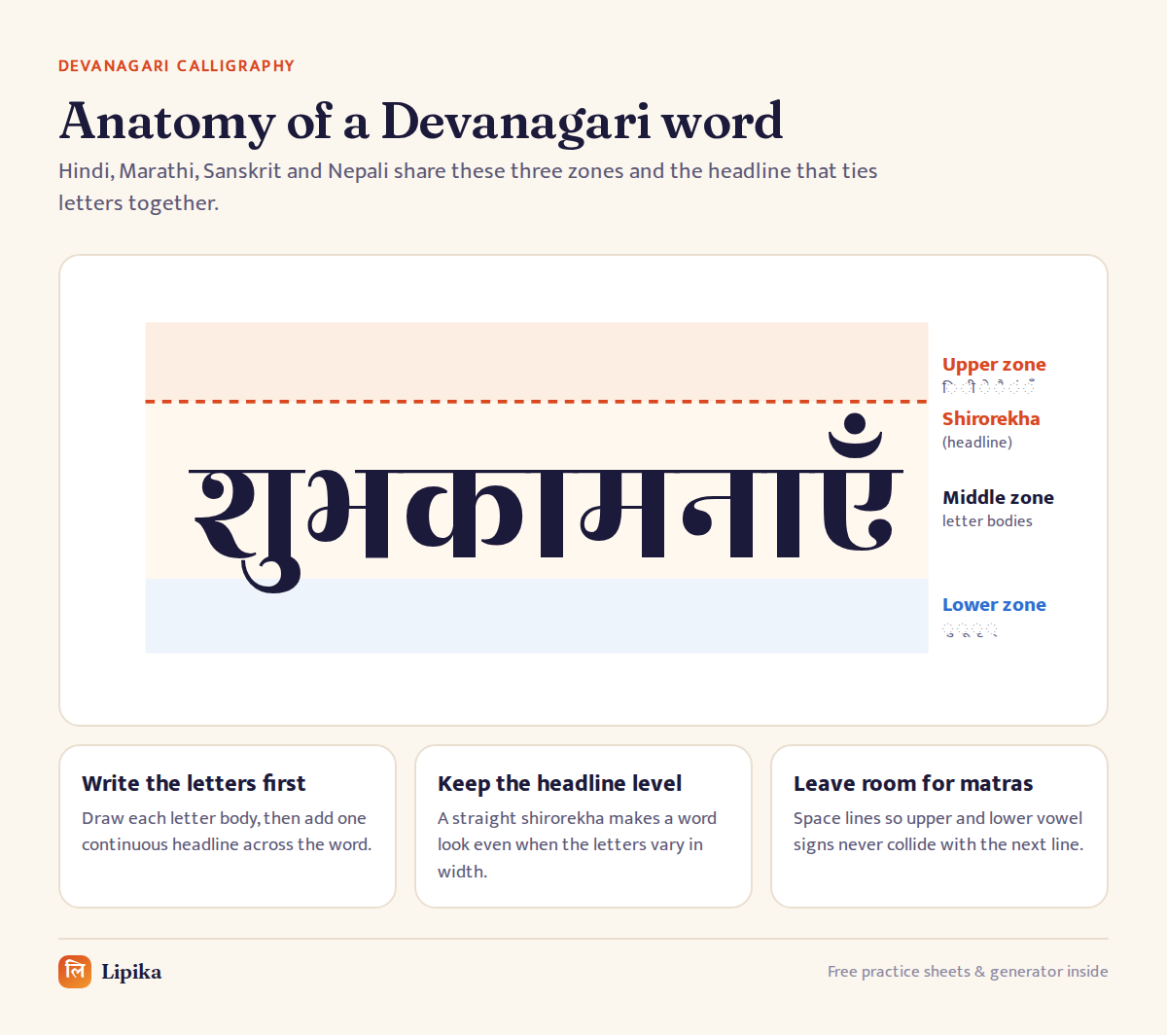 Anatomy of a Devanagari word showing the upper zone, the shirorekha headline, the middle zone and the lower zone
