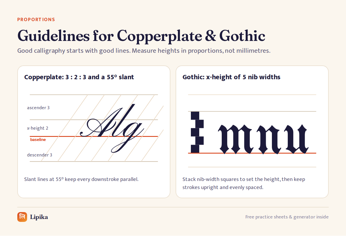 Copperplate guidelines with a 3:2:3 ratio and 55 degree slant, and Gothic guidelines with an x-height of five nib widths