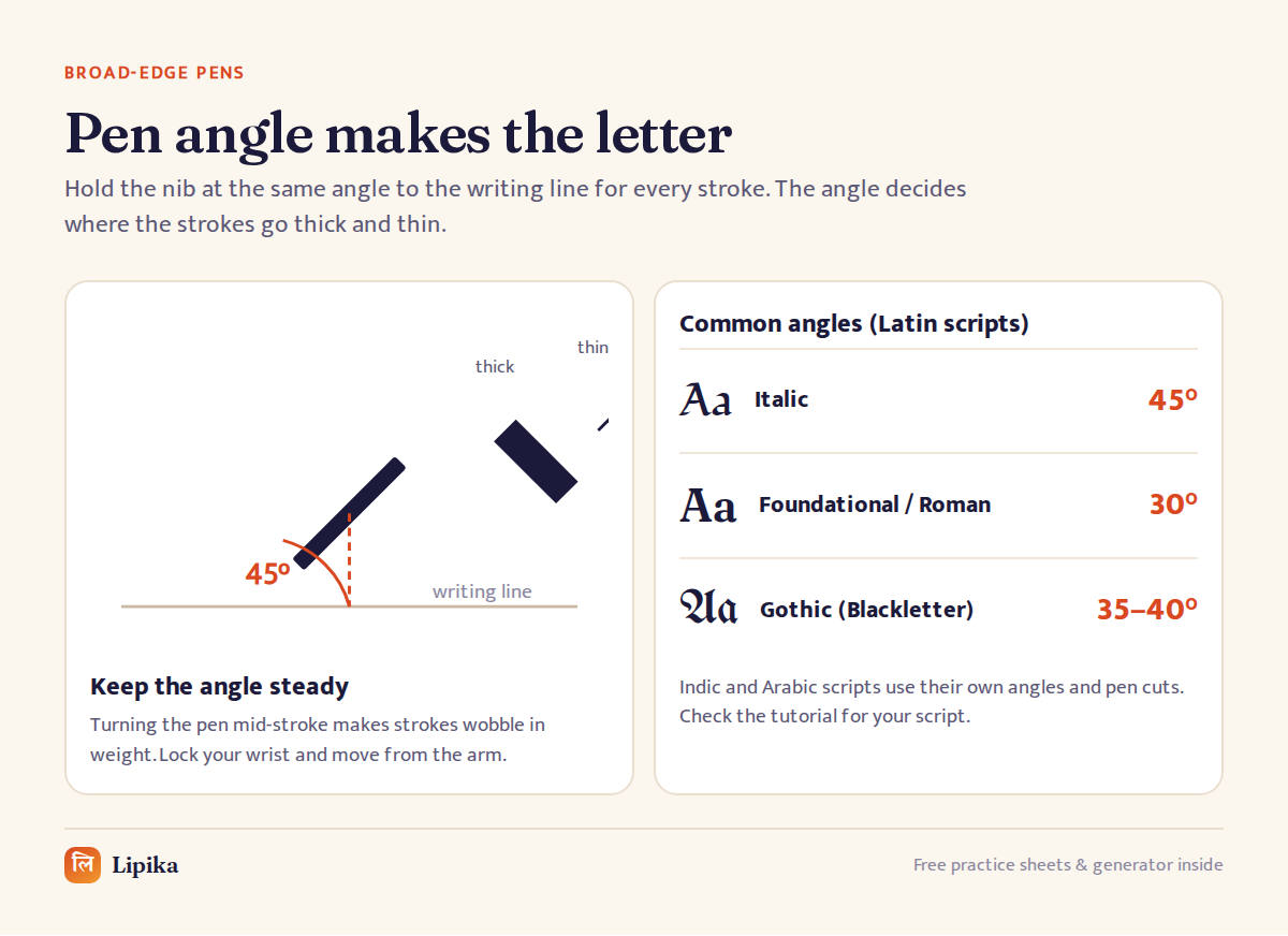 Diagram of a broad-edge pen held at 45 degrees and the thick and thin strokes it makes
